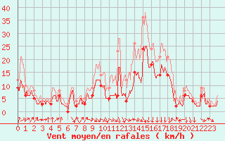 Courbe de la force du vent pour Saint-Dizier (52)