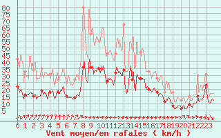 Courbe de la force du vent pour Paray-le-Monial - St-Yan (71)