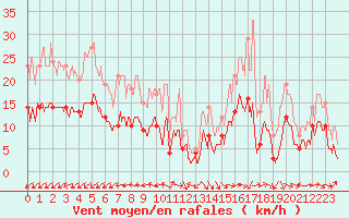 Courbe de la force du vent pour Saint-Andr-de-Sangonis (34)