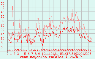 Courbe de la force du vent pour Montauban (82)