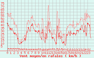 Courbe de la force du vent pour Ile Rousse (2B)