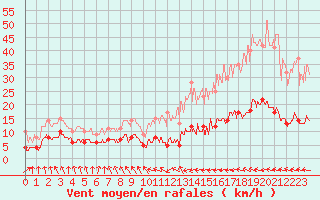 Courbe de la force du vent pour Montaut (09)