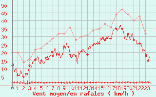 Courbe de la force du vent pour Mont-Saint-Vincent (71)