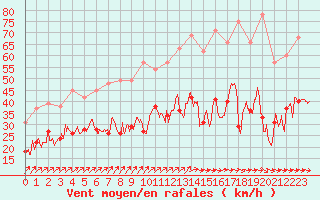 Courbe de la force du vent pour Le Talut - Belle-Ile (56)