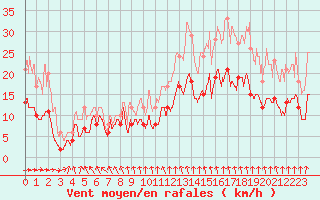 Courbe de la force du vent pour Paray-le-Monial - St-Yan (71)