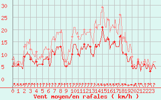 Courbe de la force du vent pour Orly (91)