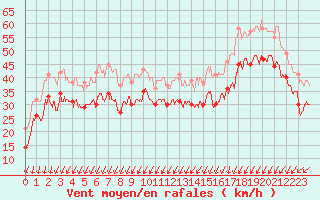 Courbe de la force du vent pour Cap Gris-Nez (62)