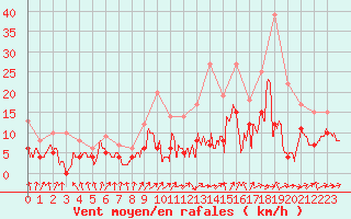 Courbe de la force du vent pour Lurcy-Lvis (03)