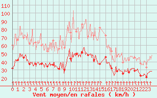 Courbe de la force du vent pour Lyon - Bron (69)