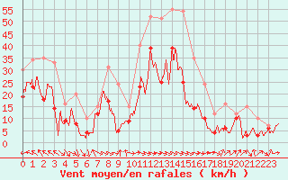 Courbe de la force du vent pour Montpellier (34)