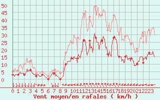 Courbe de la force du vent pour Toulon (83)