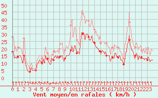 Courbe de la force du vent pour Rouen (76)