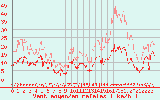 Courbe de la force du vent pour Ste (34)