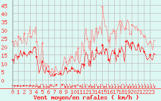 Courbe de la force du vent pour Dijon / Longvic (21)