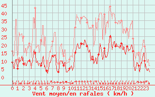 Courbe de la force du vent pour Formigures (66)