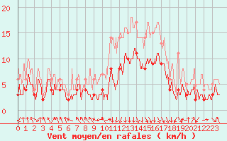 Courbe de la force du vent pour Chambry / Aix-Les-Bains (73)