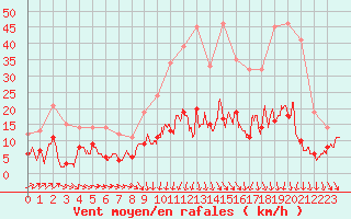 Courbe de la force du vent pour Nantes (44)