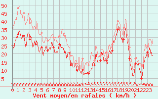 Courbe de la force du vent pour Cap Bar (66)