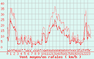 Courbe de la force du vent pour Figari (2A)