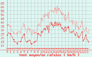 Courbe de la force du vent pour Carcassonne (11)