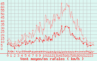 Courbe de la force du vent pour Peyrolles en Provence (13)