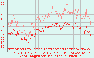 Courbe de la force du vent pour Nancy - Ochey (54)
