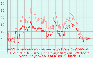 Courbe de la force du vent pour Le Havre - Octeville (76)