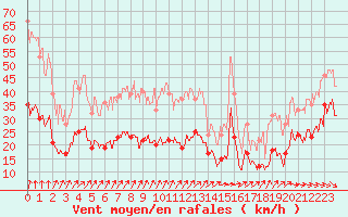 Courbe de la force du vent pour Dieppe (76)