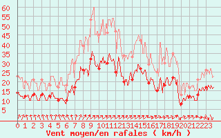 Courbe de la force du vent pour Saint-Dizier (52)