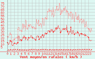 Courbe de la force du vent pour Dunkerque (59)