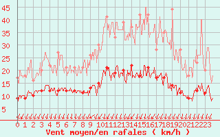 Courbe de la force du vent pour Saint-Yrieix-la-Perche (87)