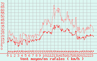 Courbe de la force du vent pour Le Bourget (93)
