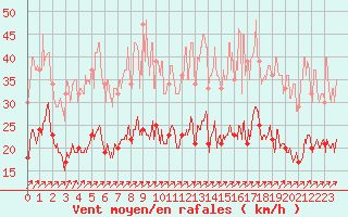 Courbe de la force du vent pour Orly (91)