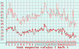 Courbe de la force du vent pour Nmes - Garons (30)