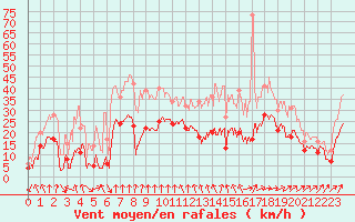 Courbe de la force du vent pour Clermont-Ferrand (63)