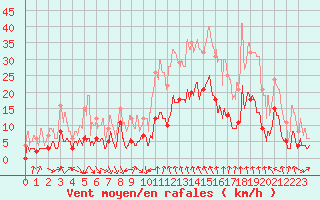 Courbe de la force du vent pour Le Puy - Loudes (43)