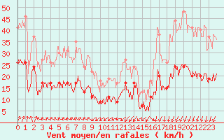 Courbe de la force du vent pour Cap Ferret (33)