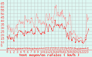 Courbe de la force du vent pour Mont-Aigoual (30)