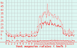 Courbe de la force du vent pour Le Luc - Cannet des Maures (83)