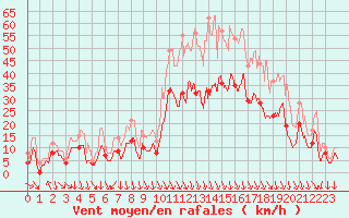 Courbe de la force du vent pour Avignon (84)