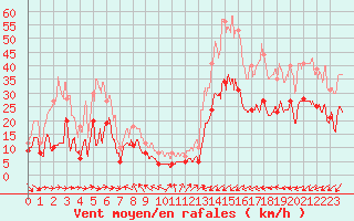 Courbe de la force du vent pour Cap Pertusato (2A)