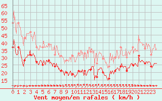 Courbe de la force du vent pour Mont-Saint-Vincent (71)