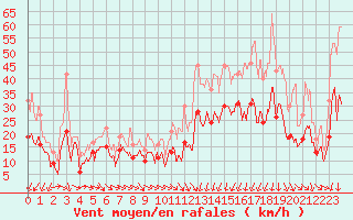 Courbe de la force du vent pour Montpellier (34)