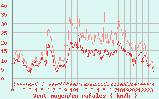 Courbe de la force du vent pour Muret (31)