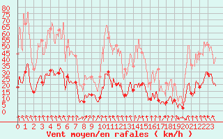 Courbe de la force du vent pour Arbent (01)