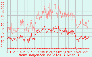 Courbe de la force du vent pour Saint-Jean-de-Minervois (34)