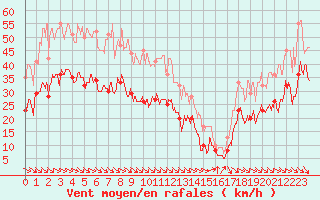 Courbe de la force du vent pour Cap Bar (66)