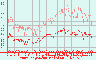 Courbe de la force du vent pour Carpentras (84)