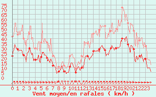 Courbe de la force du vent pour Ble / Mulhouse (68)