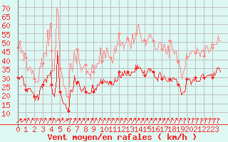 Courbe de la force du vent pour Calais / Marck (62)